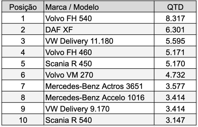 Top 10 caminhões mais vendidos do Brasil em 2022 veja lista completa