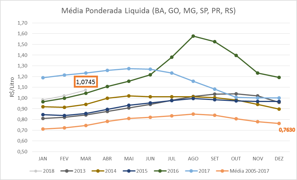 Grafico-do-Preço-Pago-ao-produtor-adaptado-Cepea