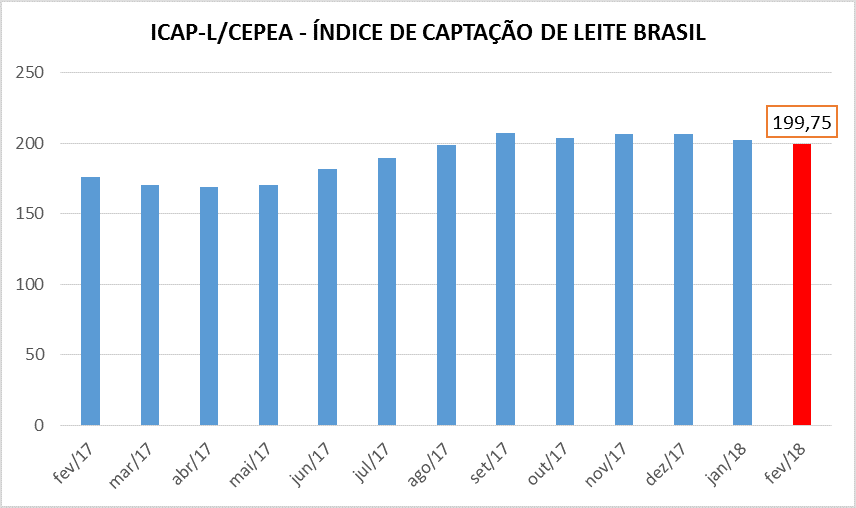 Gráfico-de-Indice-de-Captação-de-Leite-Adaptado-Cepea