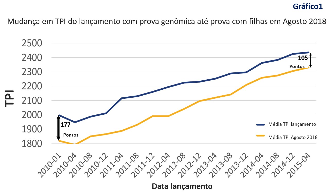 mudanca tpi gado leiteiro genomica