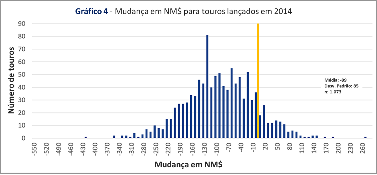 mudancas em tpi para touros lancados em 2014