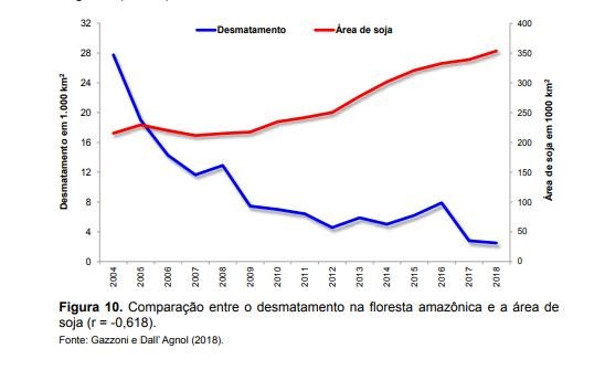 numeros de desmatamento  frente produtividade da soja