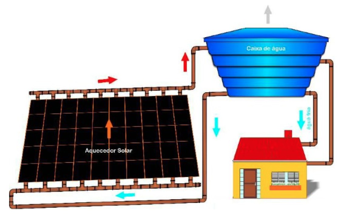 aquecimento de agua pelo sol