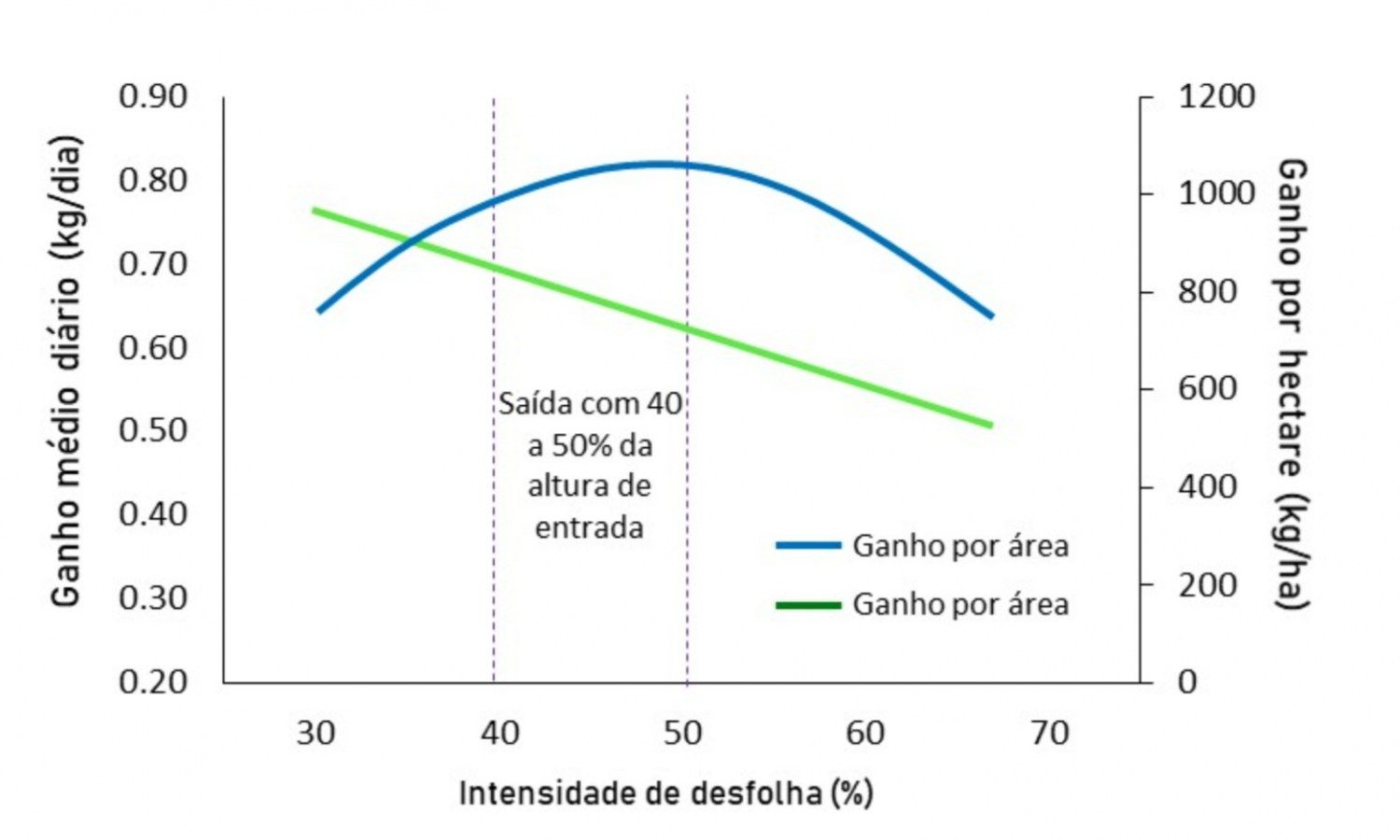 relacao de intensidade de desfolha capim - regime de lotacao cotinua