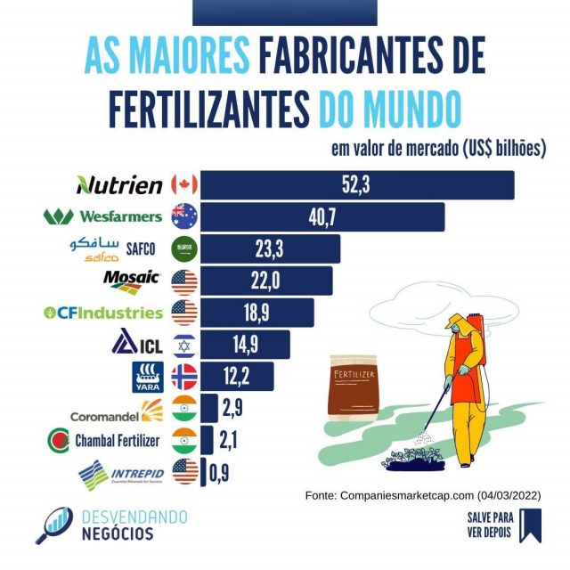 Maiores Empresas De Fertilizantes Do Mundo Conteúdo E Notícias Do Agronegócio Brasileiro 7433