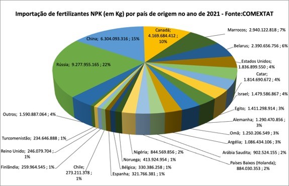 Importação de fertilizantes NPK por país de origem no ano de 2021