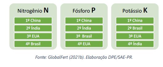 maiores consumidores de fertilizantes do mundo