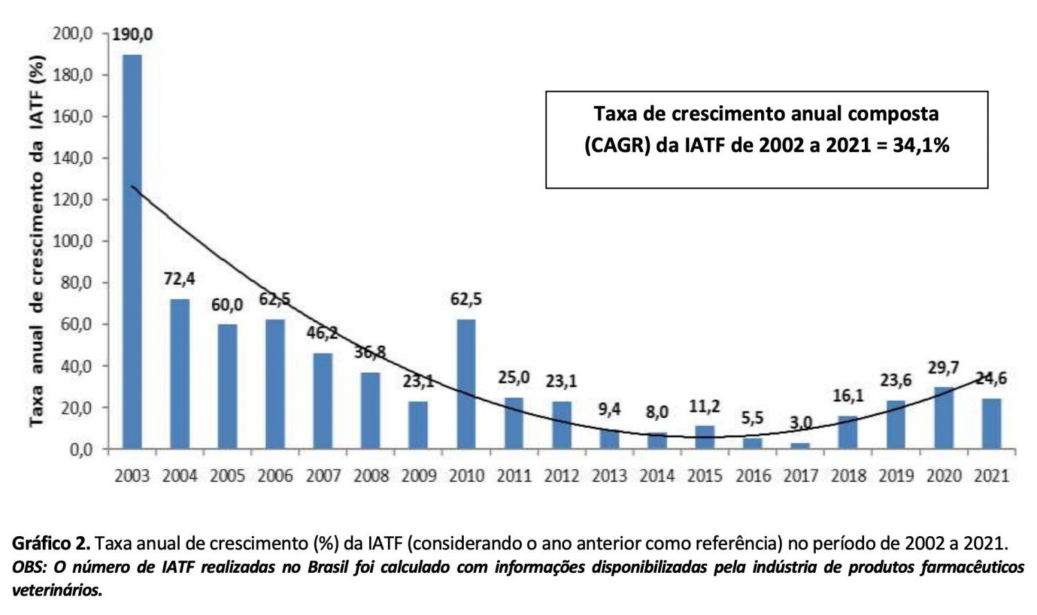 taxa de crescimento do IATF composta