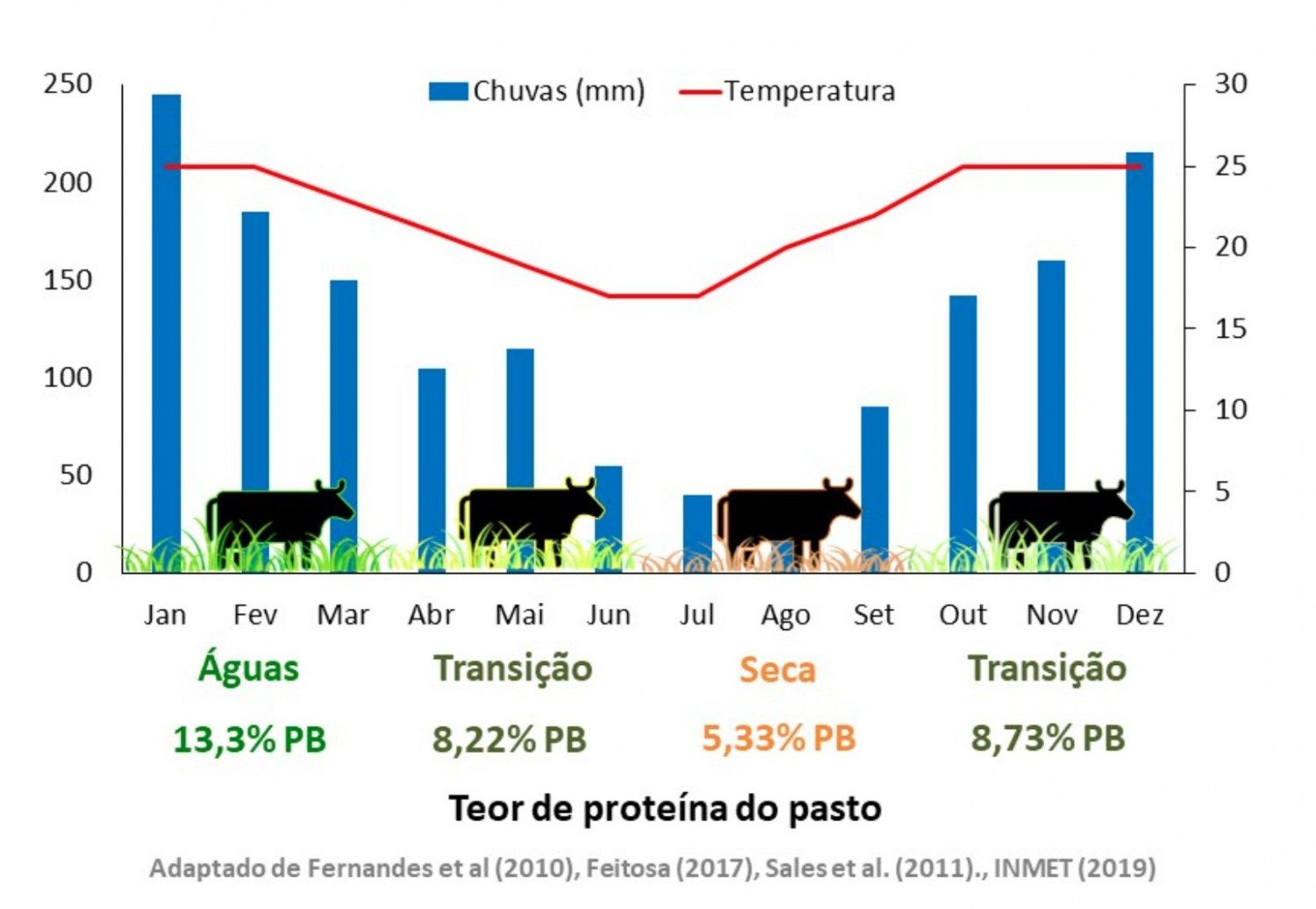 Figura 1. Variação na qualidade do pasto em função das condições climáticas.