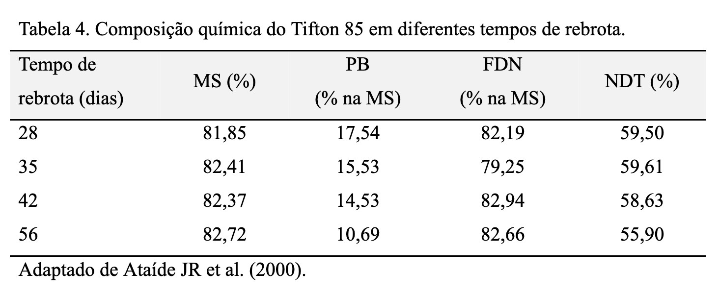 Tabela 4. Composição química do Tifton 85 em diferentes tempos de rebrota.