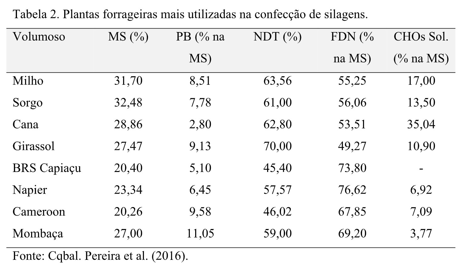 Tabela 2. Plantas forrageiras mais utilizadas na confecção de silagens.