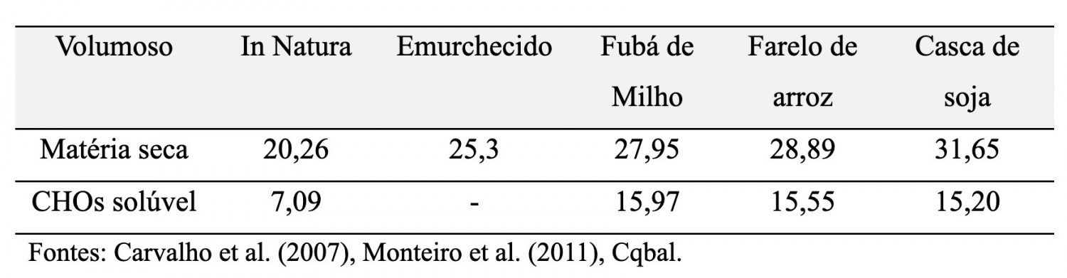 Tabela 3. Teor de matéria seca e carboidratos solúveis da silagem de capim-elefante com diferentes aditivos.