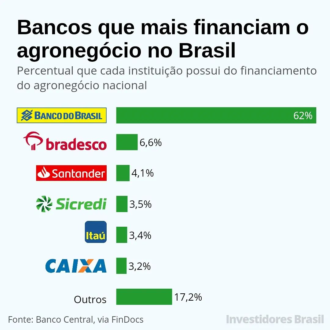 A cada R$100 que o setor do agronegócio do Brasil pega emprestado, R$62 vem do Banco do Brasil