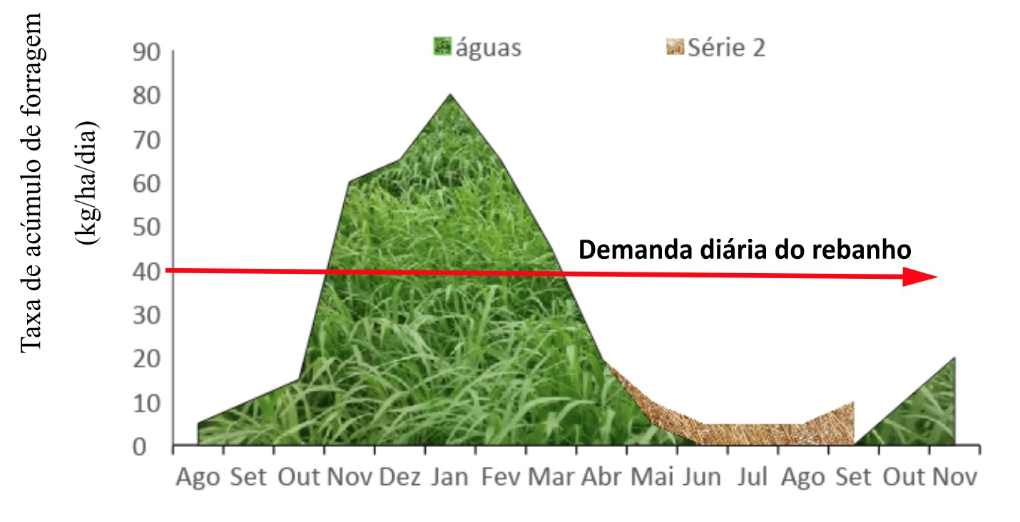 Figura 2. Taxa de acúmulo de forragem e demanda diário do rebanho