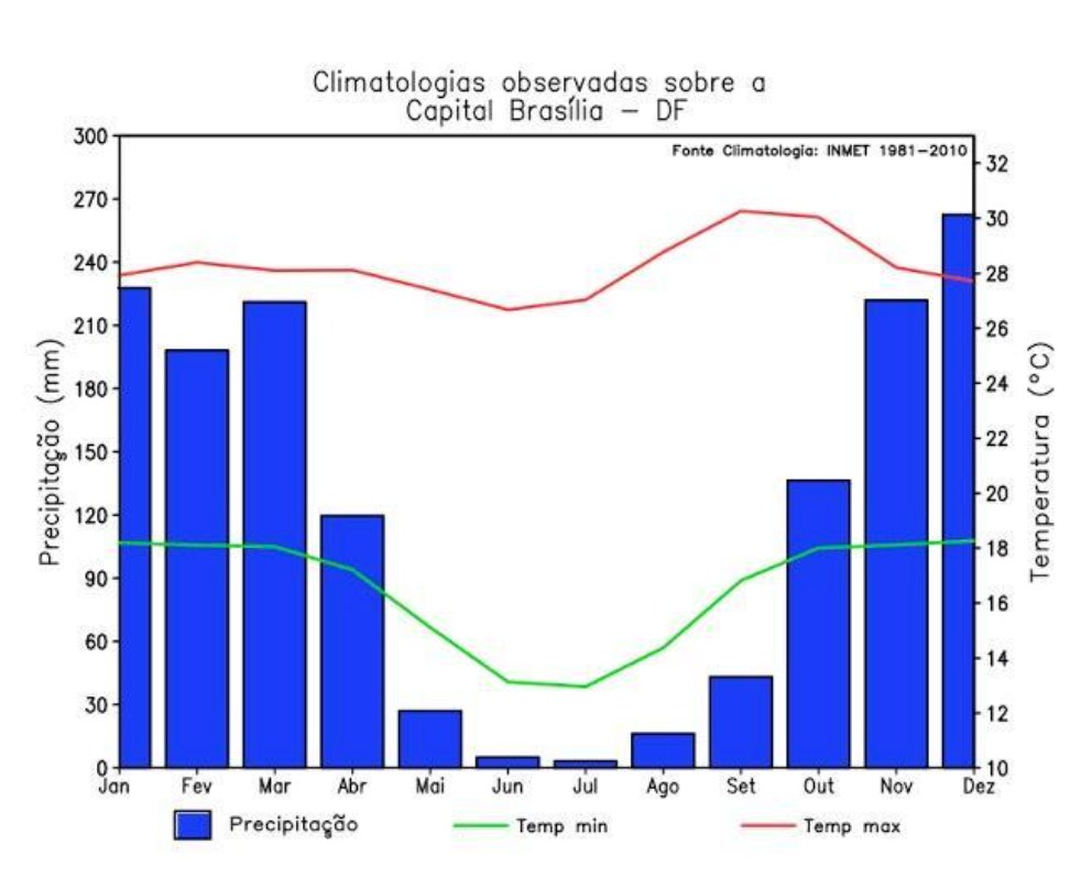 Figura 1. Condições climáticas observadas em Brasília – DF (Fonte: CPTEC-INPE).