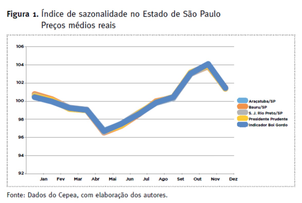 indice de sazonalidade dos precos no estado de sao paulo 