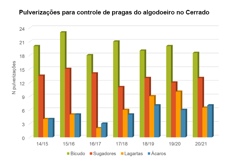 220816_ArmadilhaBicudoAlgodão_Divulgação_Gráfico pulverizações