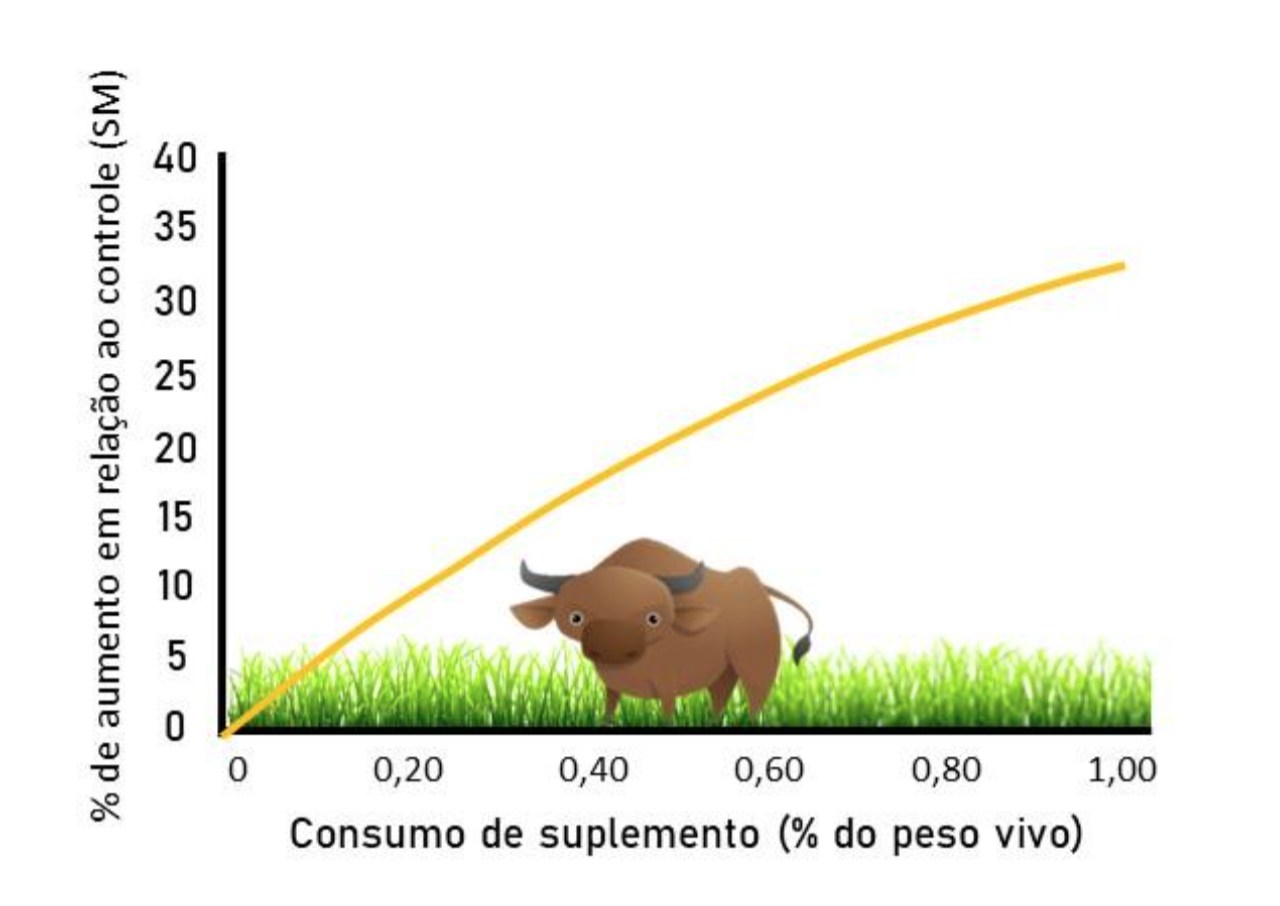 Figura 3. Aumento percentual do ganho de peso de animais em pastejo com a suplementação energética durante as águas (Adaptado de Correia, 2006). 