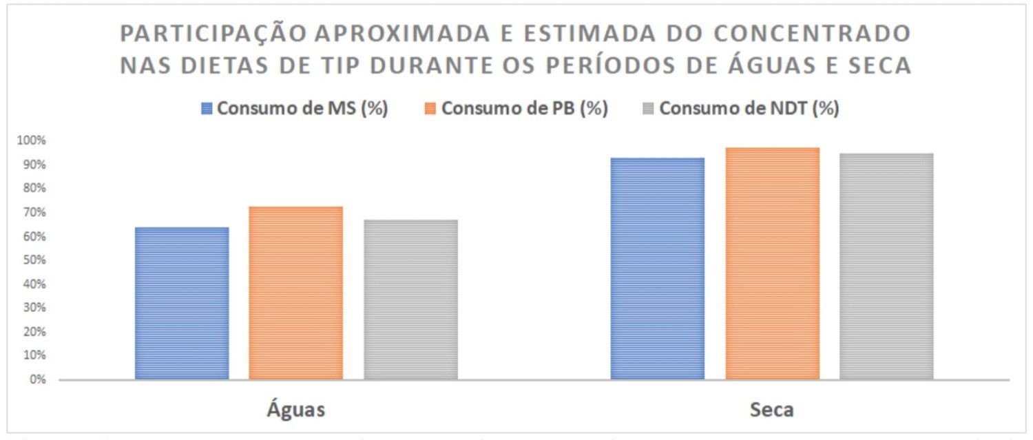 Observação: o consumo que complementa o de concentrado representa a participação estimada do pasto.