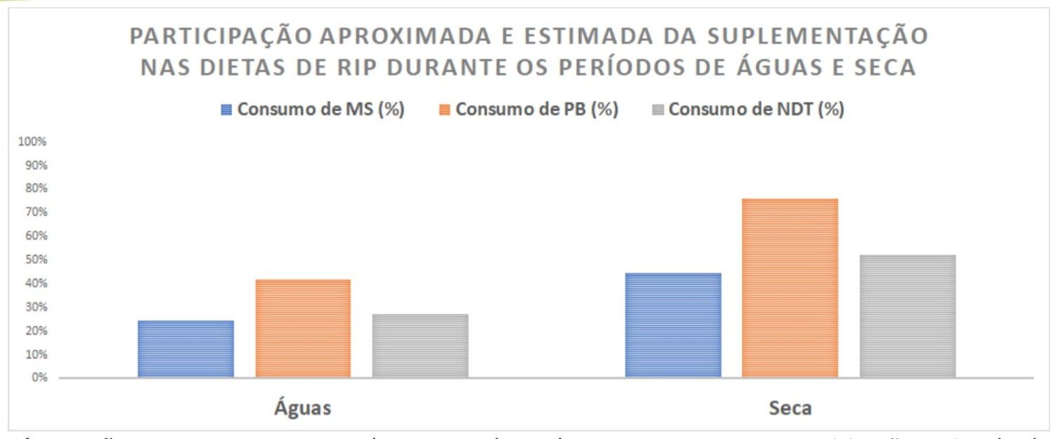 Observação: o consumo que complementa o de suplemento representa a participação estimada do pasto.