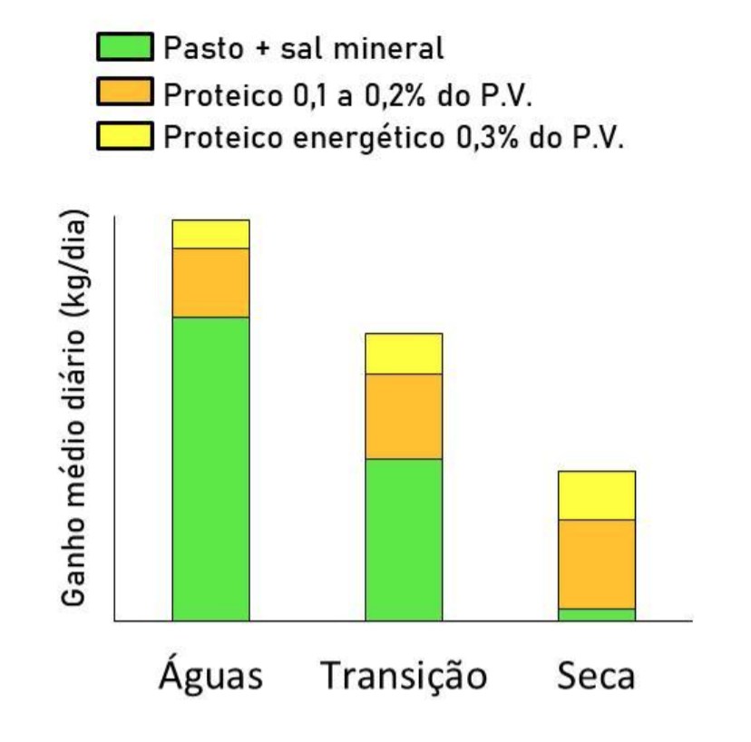 Figura 1. Esquema de resposta da suplementação sobre o desempenho de animais em pastejo.