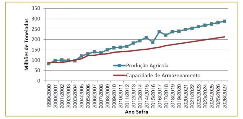 Projeção da produção agrícola de grãos e capacidade de armazenamento no Brasil para os próximos anos da safra