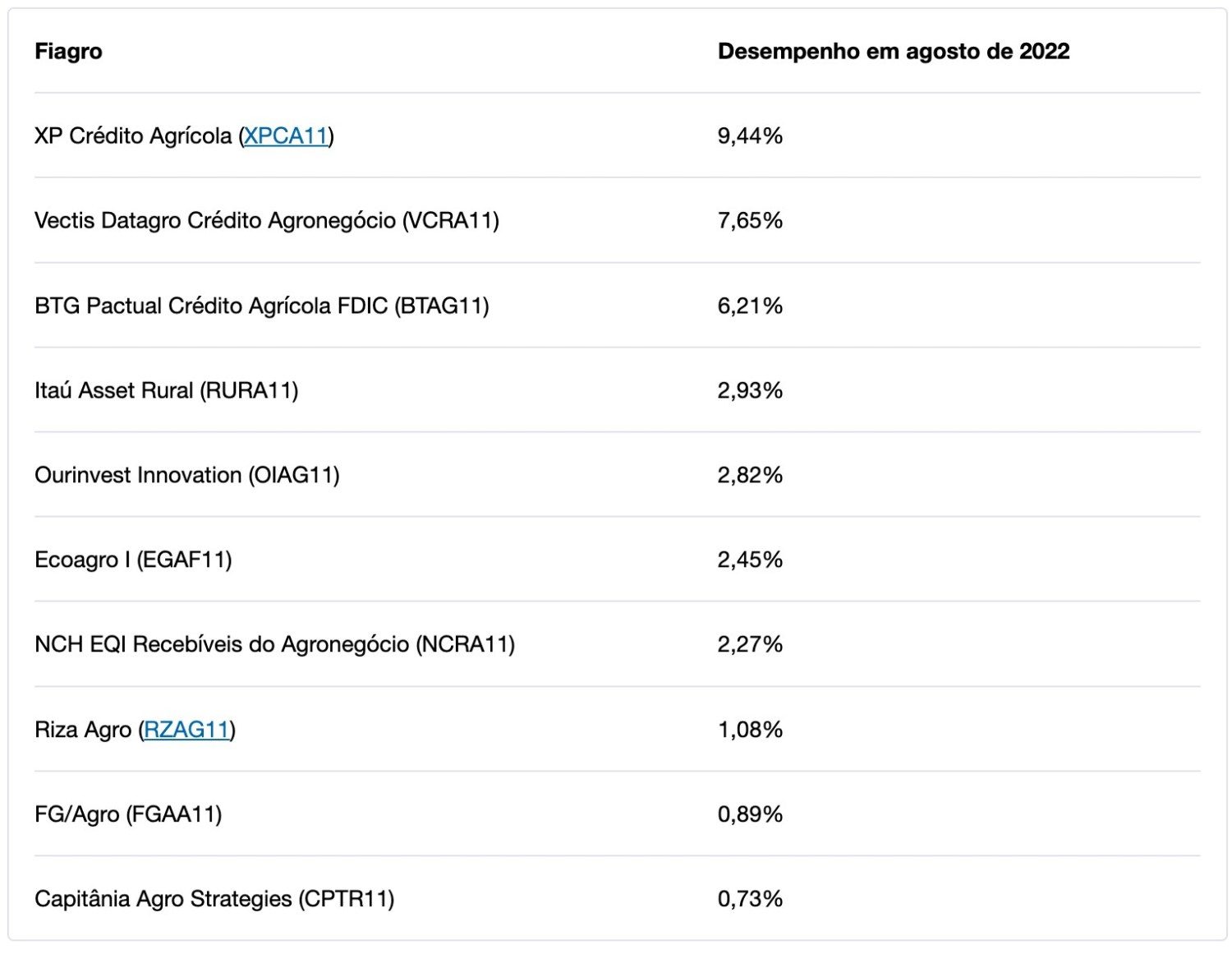 Fonte: B3. A variação mensal considera o preço de fechamento no período entre 29 de julho e 31 de agosto de 2022.