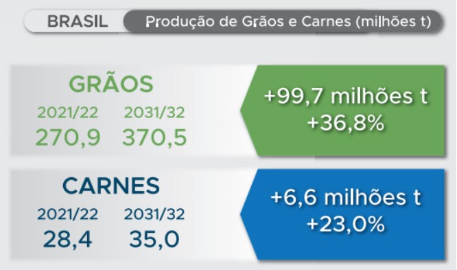 maior produtor de alimentos do mundo