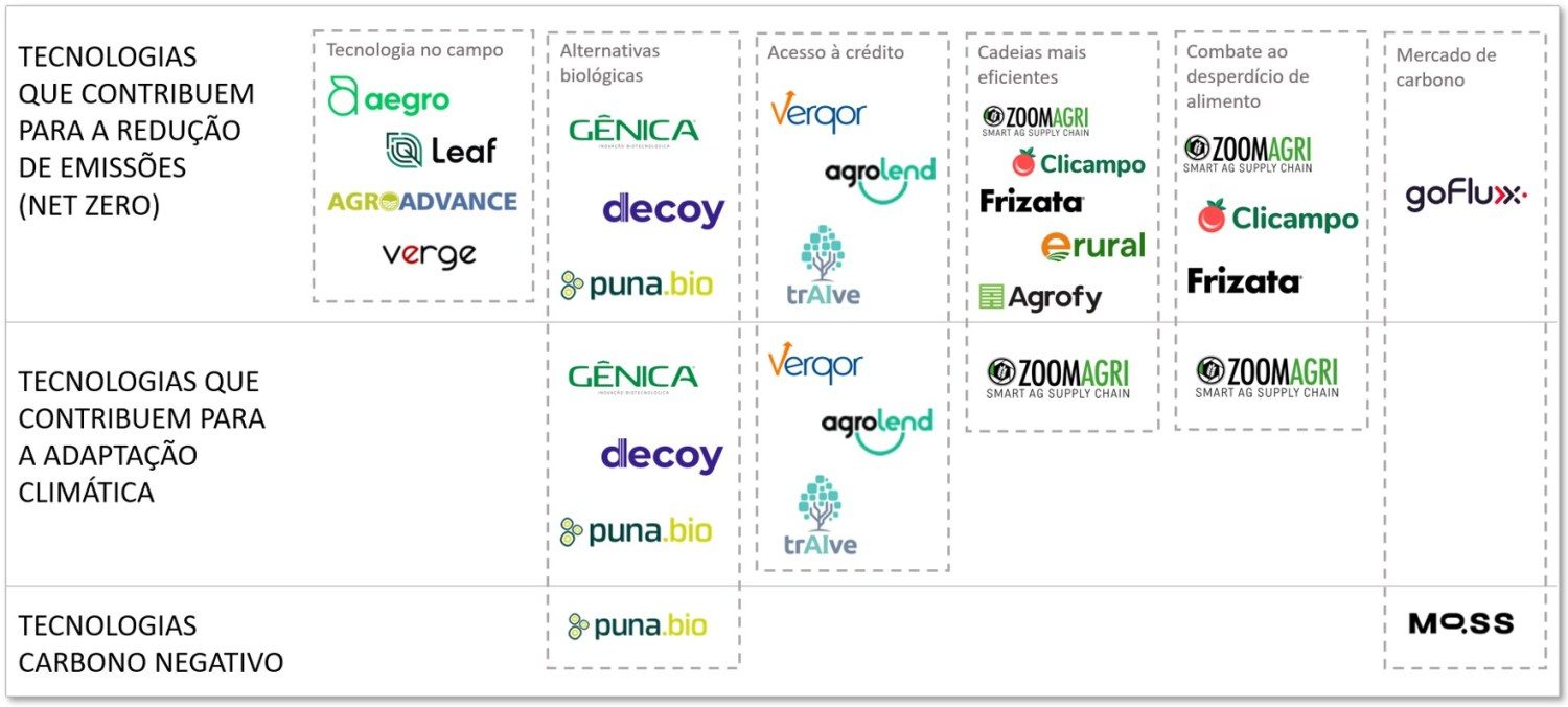 empresas investidas pelo mais recente fundo da SP Ventures, o AGVII, e suas verticais de contribuição ao combate às mudanças climáticas