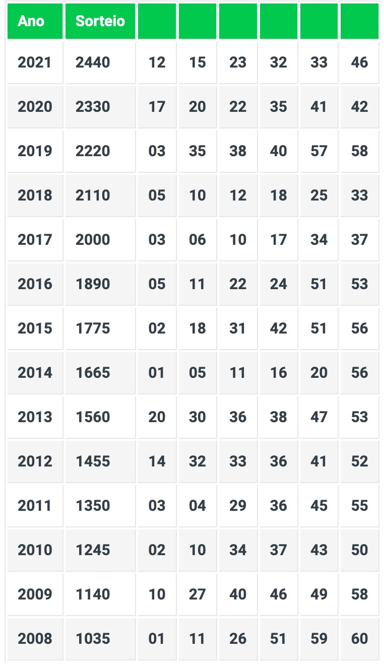 numeros-sorteados-na-mega-da-virada