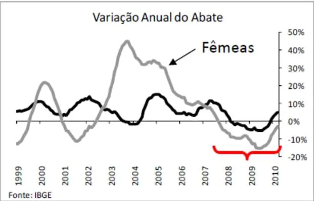 No gráfico abaixo, podemos ver a variação anual do abate entre 1999 e 2010.