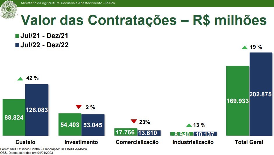 Desembolso-do-crédito-rural-soma-R-2028-bilhões-até-dezembro