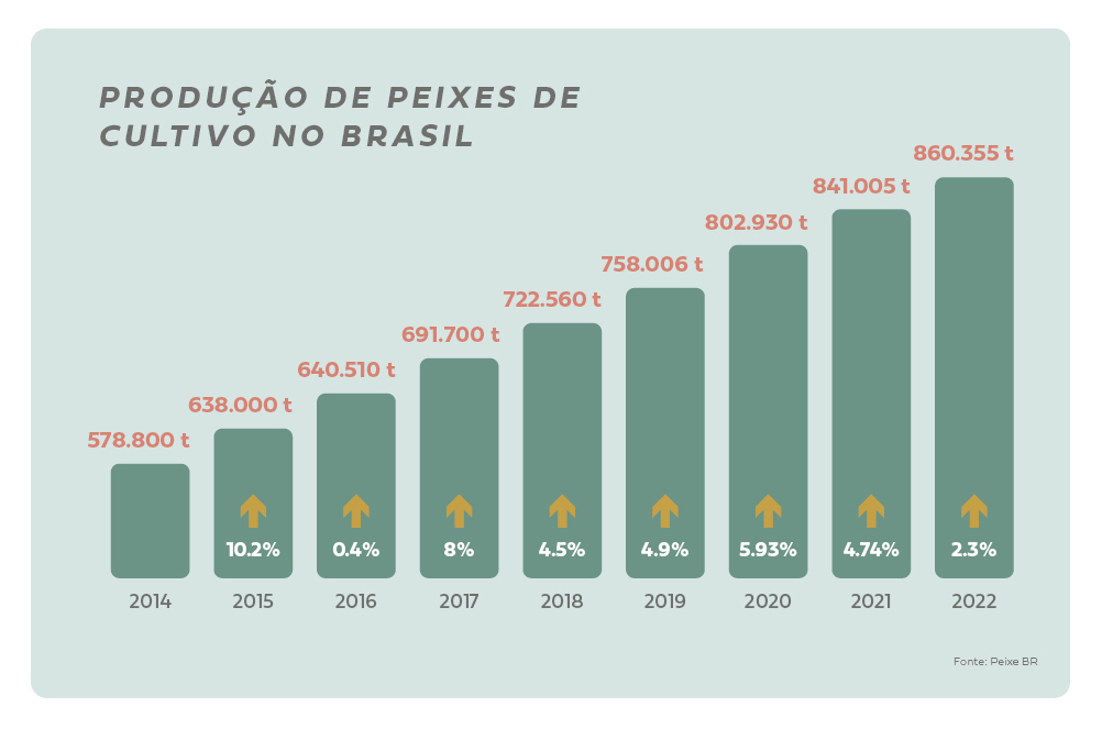 Evolução da produção brasileira de peixes de cultivo 2014 a 2022. Crescimento de 48,6�