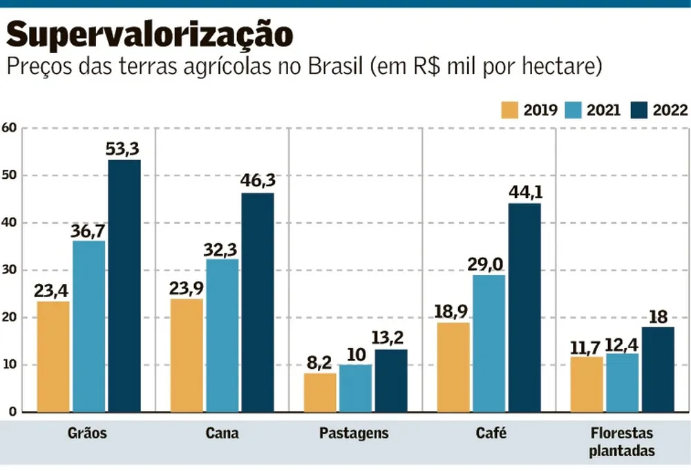 supervalorizacao das terras brasileiras nos ultimos anos