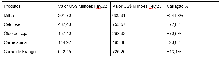 Tabela 1: Exportações brasileiras do agronegócio, principais produtos (fevereiro 2023)