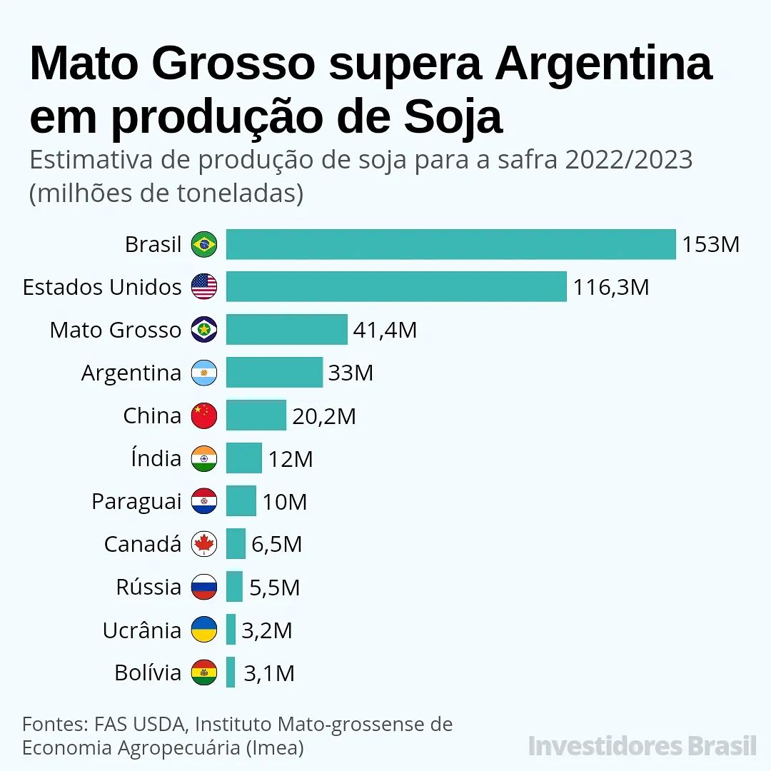 Na safra 2022:23, Mato Grosso supera Argentina e se torna terceiro maior produtor de soja do mundo