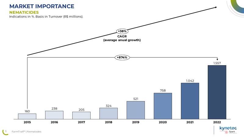 crescimento do mercado de nematicidas no brasil