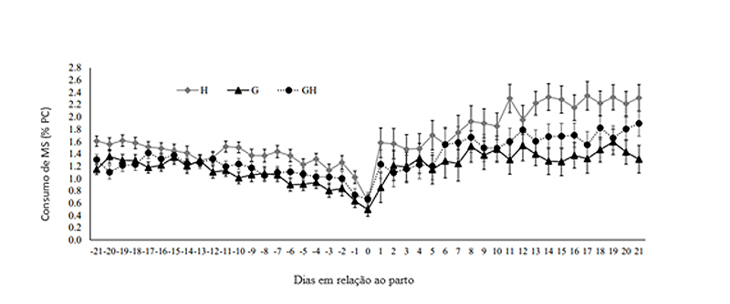 Figura 1 – Consumo de matéria seca (CMS, % do PC) de vacas leiteiras Holandesas (H), Gir (G) e Girolando F1 (GH) com alto escore de condição corporal durante o período de transição.