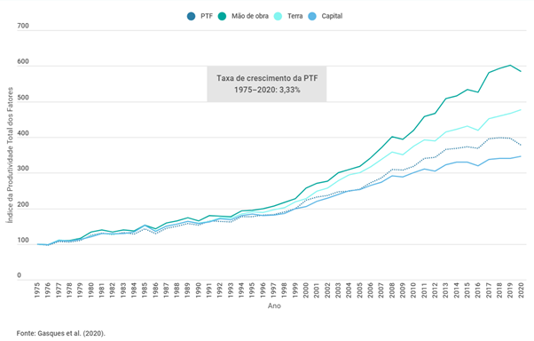 PTF alcançou uma taxa de crescimento anual de 3,3%.