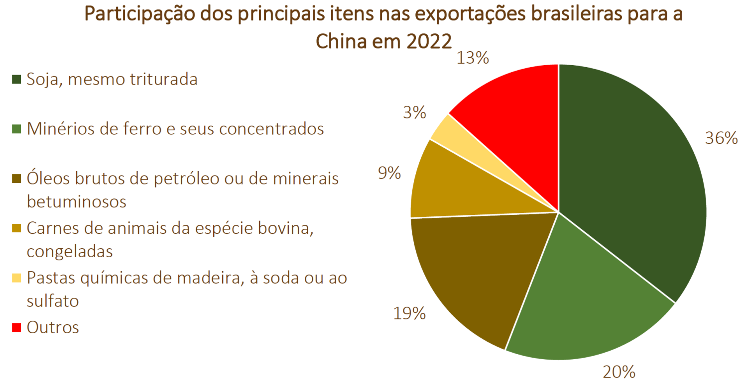 Participação dos principais itens nas exportações brasileiras para a China em 2022