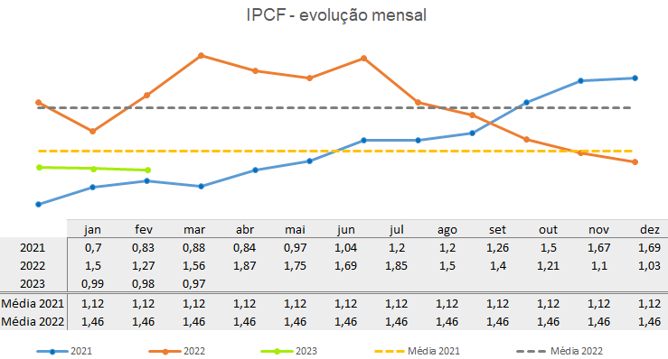 Poder de Compra de Fertilizantes (IPCF) de março atingiu o menor nível dos últimos 21 meses