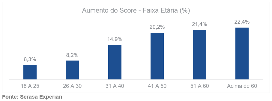 Produtores rurais com mais de 60 anos são os mais beneficiados