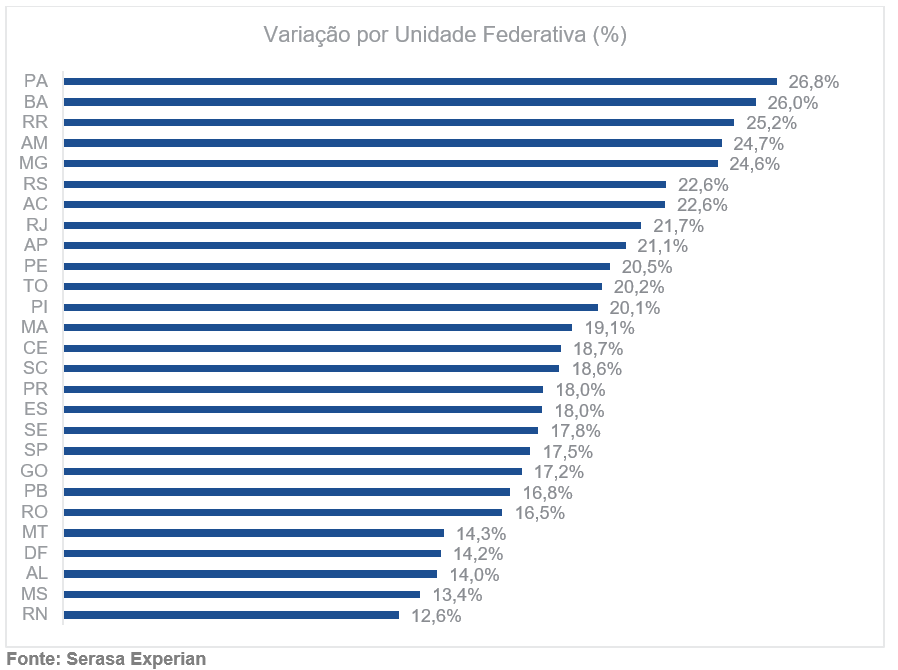 Regiões Norte e Nordeste do Brasil marcam o melhor percentual de aumento