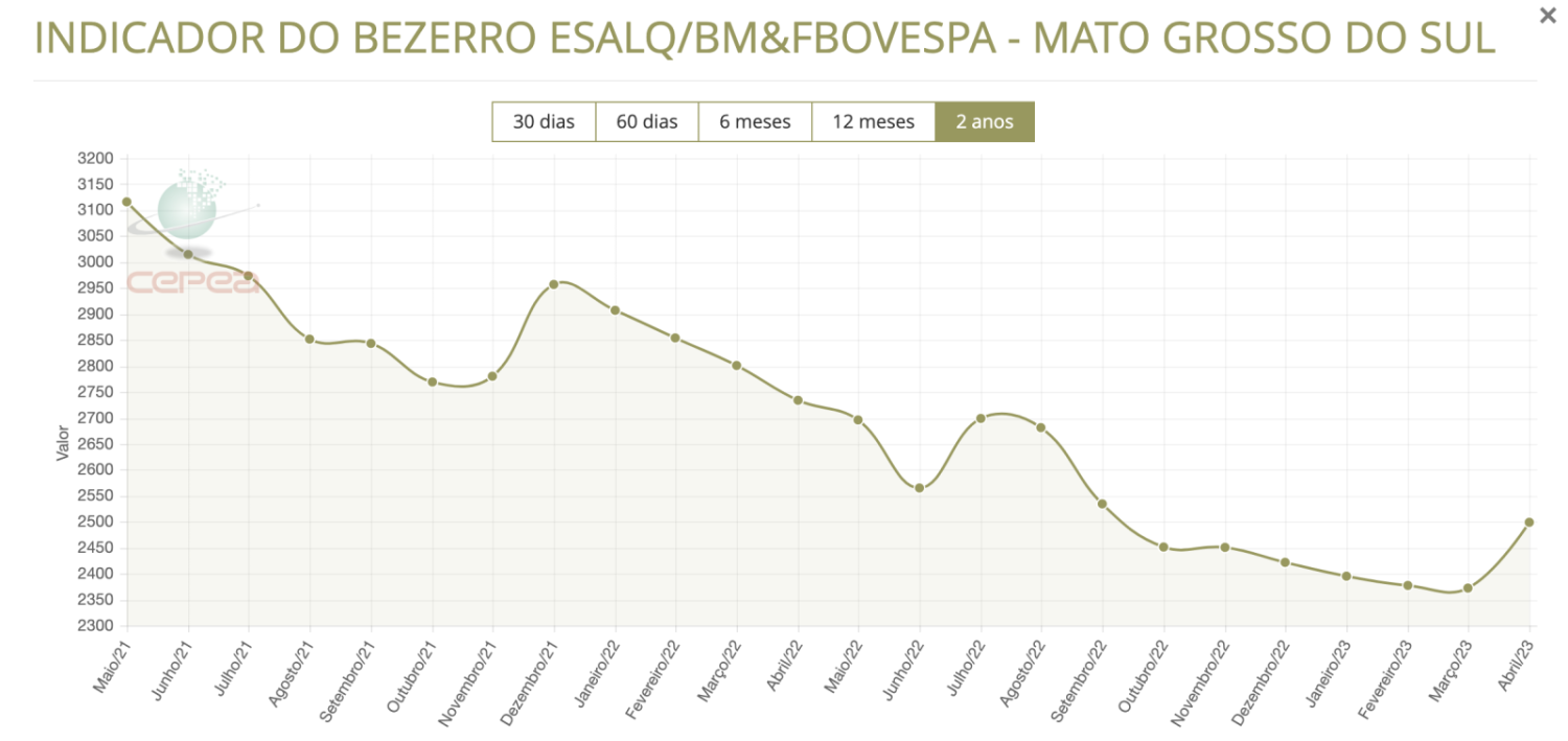 indicador de preco de bezerro cepea