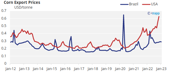 Preço do milho Brasil / EUA / Fonte: USDA, Comex.