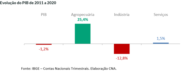 resultados gerais do PIB brasileiro, da indústria e dos serviços