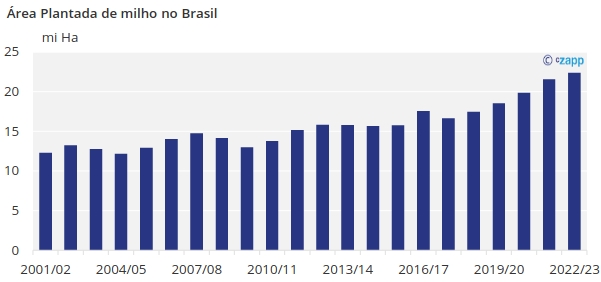 areas plantas com milho no brasil