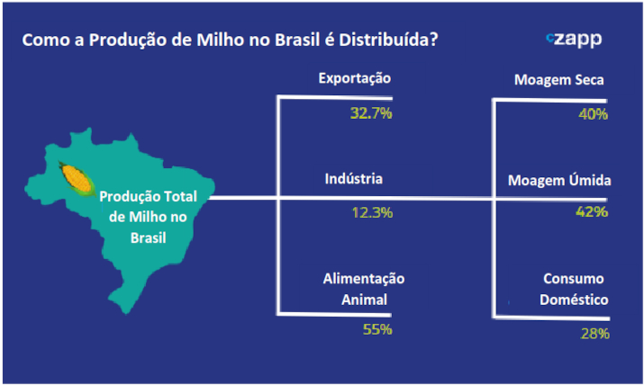 com oa producao de milho no brasil é distribuida