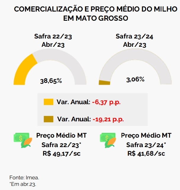 comercializacao-do-milho-no-mt-QAI89