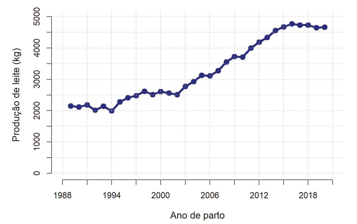 Evolução nas médias da produção de leite (kg) até 305 dias, por ano de parto, em rebanhos
participantes do PNMGL / Fonte: PNMGL